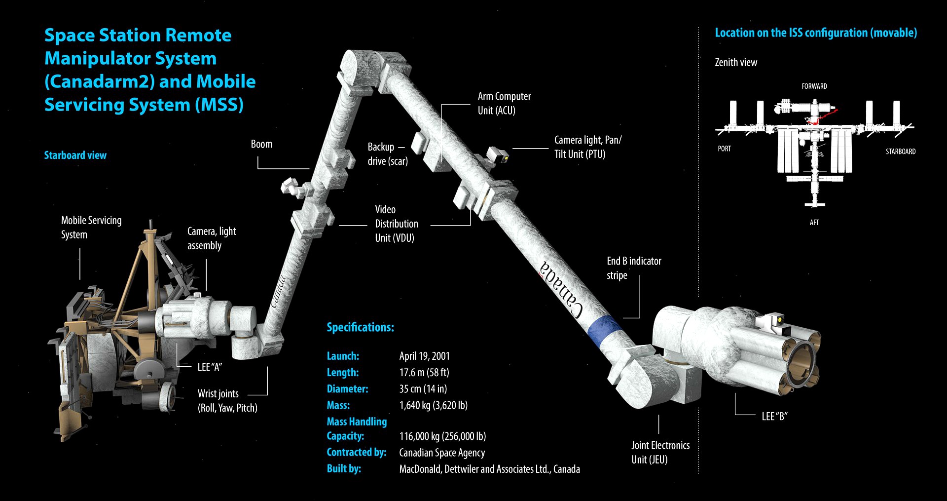 ISS Module - MSS and Canadarm 2