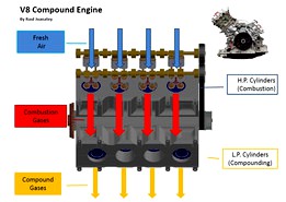 V8 Compound Engine: Proposal for a High Efficiency-Low Cost engine