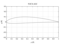 Parametric NACA-4 Airfoil