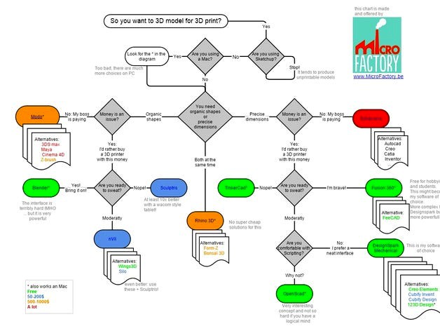 Which 3D software should I learn for 3D printing? by gillespinault