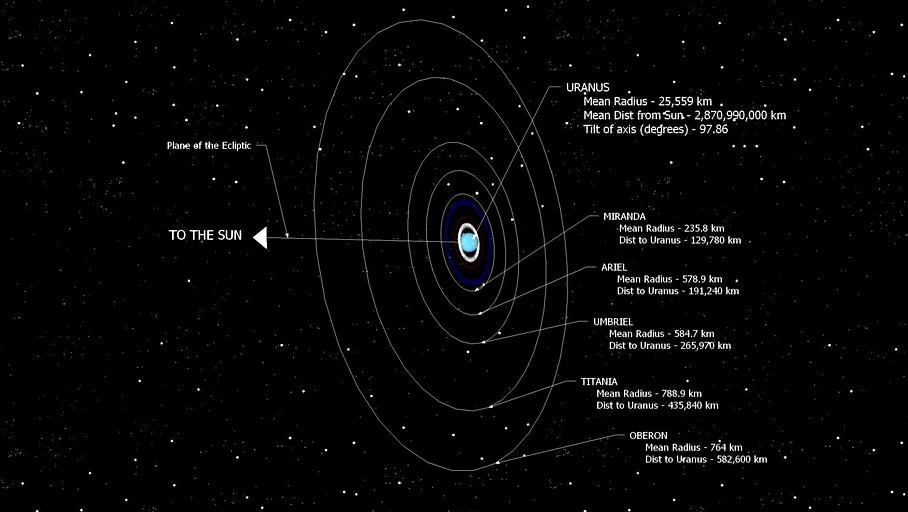 Uranus and It's Major Moons