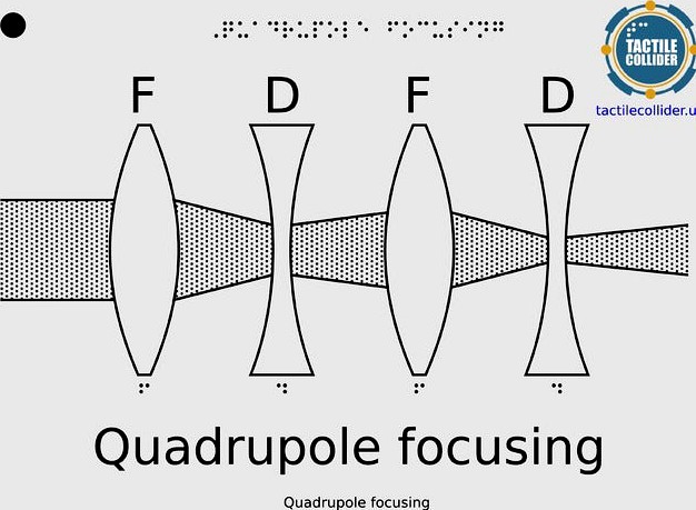 Tactile Diagram Quadrupole Focussing by tactilecollider