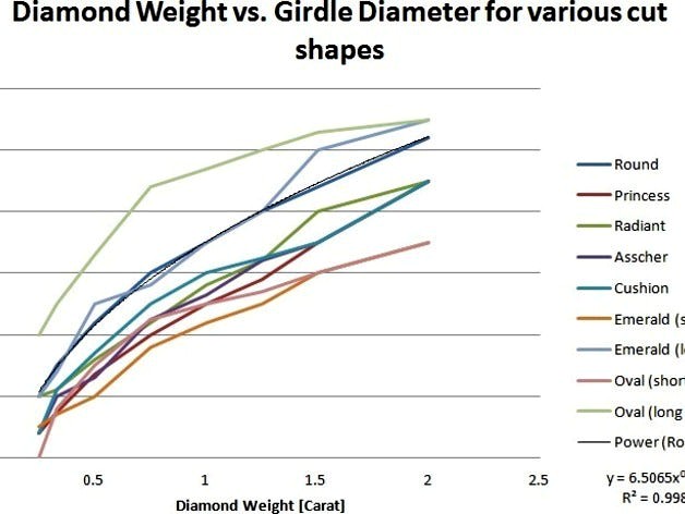 Diamond size shape weight conversion by M_G