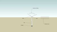 Éolienne avec Description de fonctionnement