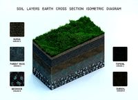 Soil Layers Earth cross section isometric diagram | 3D