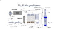 Nitrogen Production Plant