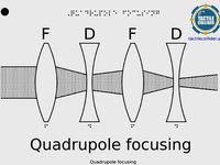 Tactile Diagram Quadrupole Focussing by tactilecollider