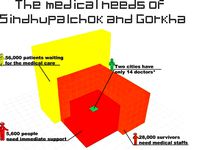 #NEPAL3DRELIEF The medical needs of the city Sindhupalchok and Gorkha by jhi0417