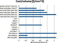 Ring metal cost calculator by M_G